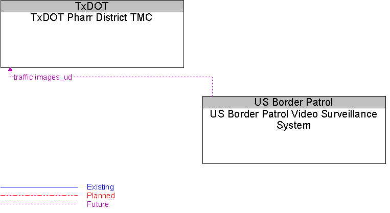 TxDOT Pharr District TMC to US Border Patrol Video Surveillance System Interface Diagram