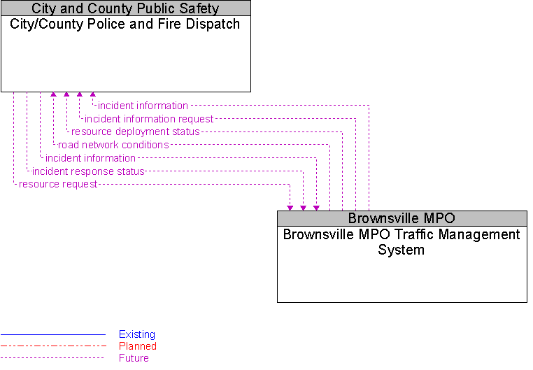 Brownsville MPO Traffic Management System to City/County Police and Fire Dispatch Interface Diagram