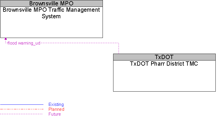 Brownsville MPO Traffic Management System to TxDOT Pharr District TMC Interface Diagram