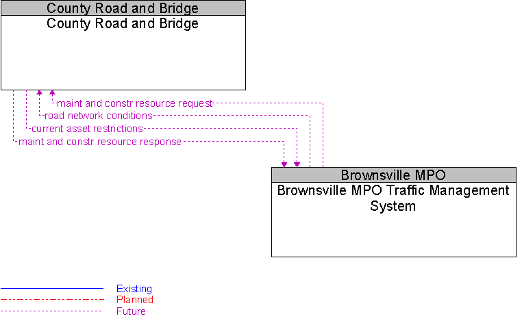Brownsville MPO Traffic Management System to County Road and Bridge Interface Diagram