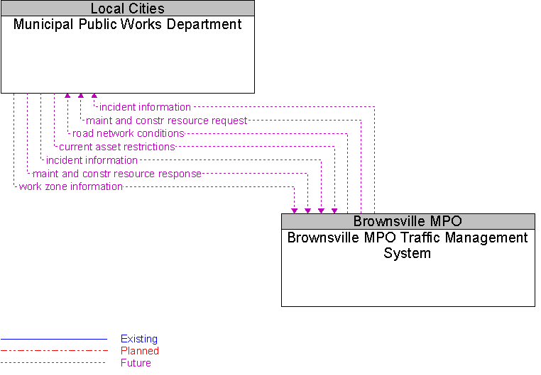 Brownsville MPO Traffic Management System to Municipal Public Works Department Interface Diagram