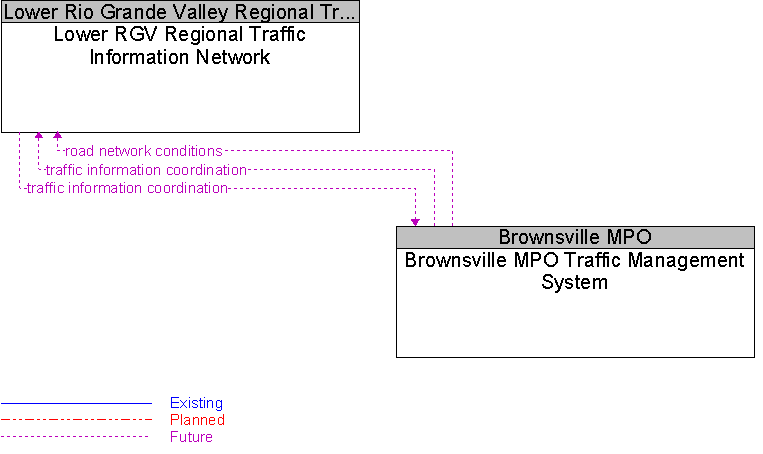 Brownsville MPO Traffic Management System to Lower RGV Regional Traffic Information Network Interface Diagram