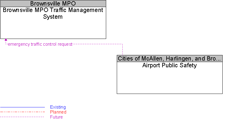 Airport Public Safety to Brownsville MPO Traffic Management System Interface Diagram