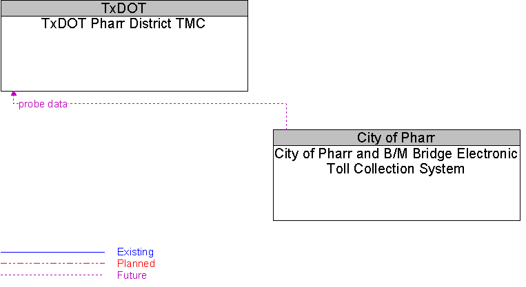City of Pharr and B/M Bridge Electronic Toll Collection System to TxDOT Pharr District TMC Interface Diagram