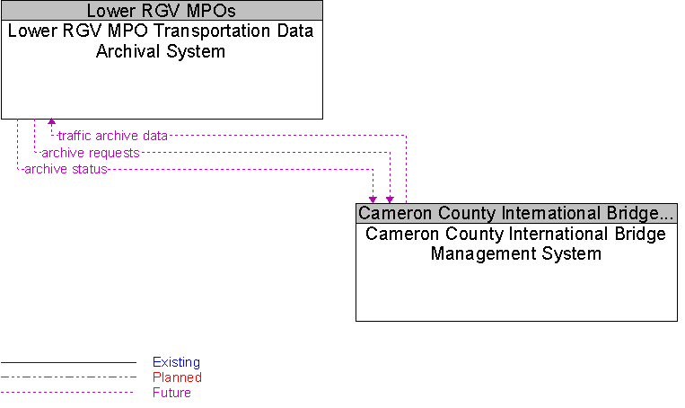 Cameron County International Bridge Management System to Lower RGV MPO Transportation Data Archival System Interface Diagram