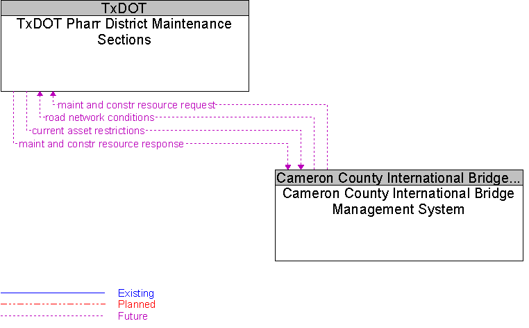 Cameron County International Bridge Management System to TxDOT Pharr District Maintenance Sections Interface Diagram