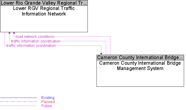 Cameron County International Bridge Management System to Lower RGV Regional Traffic Information Network Interface Diagram