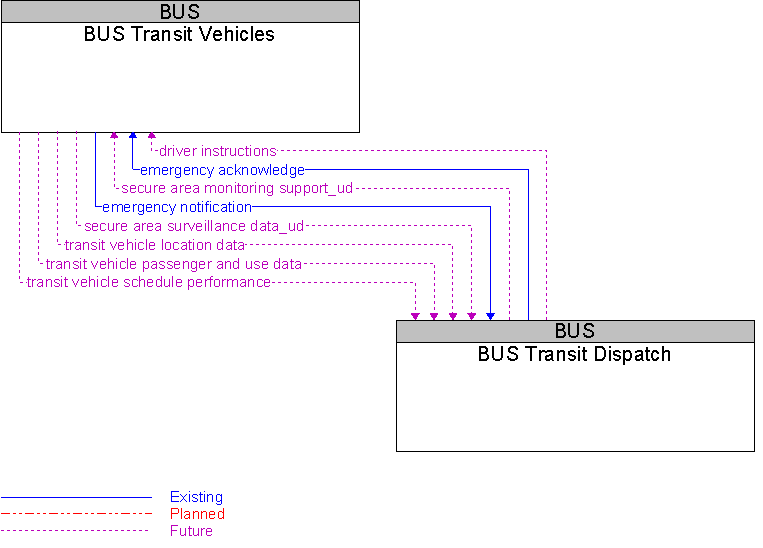 BUS Transit Dispatch to BUS Transit Vehicles Interface Diagram