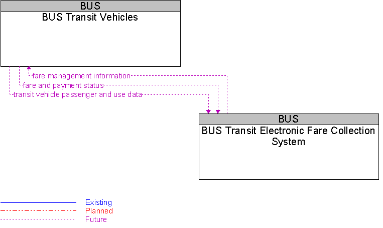 BUS Transit Electronic Fare Collection System to BUS Transit Vehicles Interface Diagram