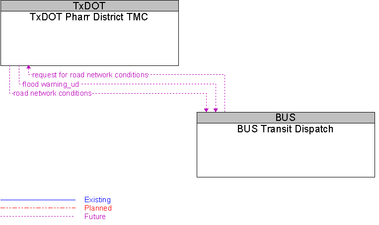 BUS Transit Dispatch to TxDOT Pharr District TMC Interface Diagram