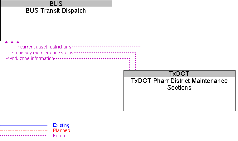 BUS Transit Dispatch to TxDOT Pharr District Maintenance Sections Interface Diagram