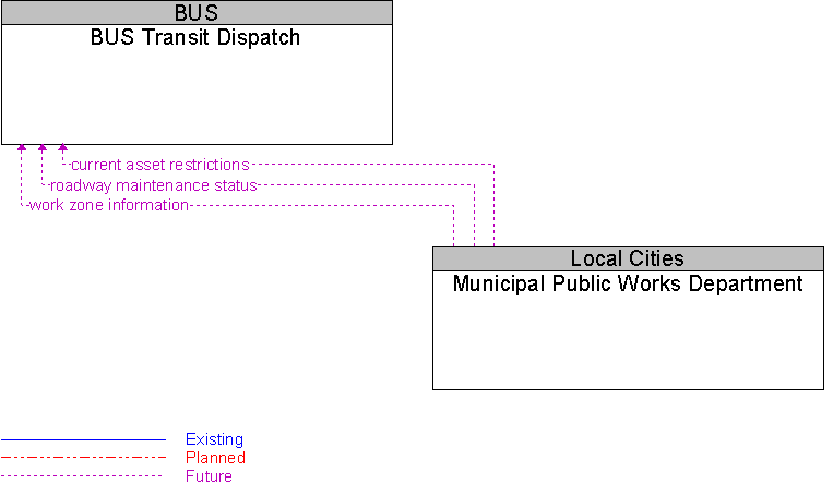 BUS Transit Dispatch to Municipal Public Works Department Interface Diagram