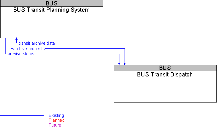 BUS Transit Dispatch to BUS Transit Planning System Interface Diagram