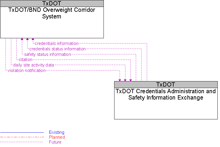 TxDOT Credentials Administration and Safety Information Exchange to TxDOT/BND Overweight Corridor System Interface Diagram