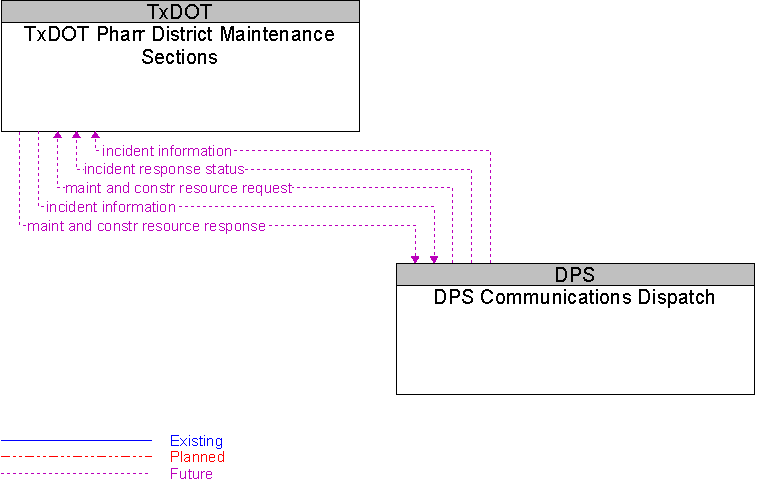 DPS Communications Dispatch to TxDOT Pharr District Maintenance Sections Interface Diagram