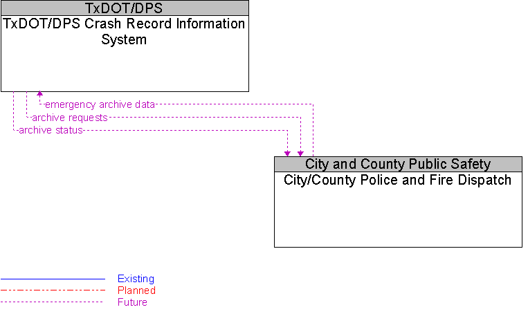 City/County Police and Fire Dispatch to TxDOT/DPS Crash Record Information System Interface Diagram
