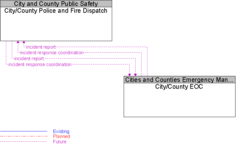 City/County EOC to City/County Police and Fire Dispatch Interface Diagram