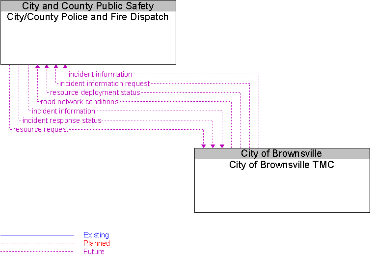 City of Brownsville TMC to City/County Police and Fire Dispatch Interface Diagram