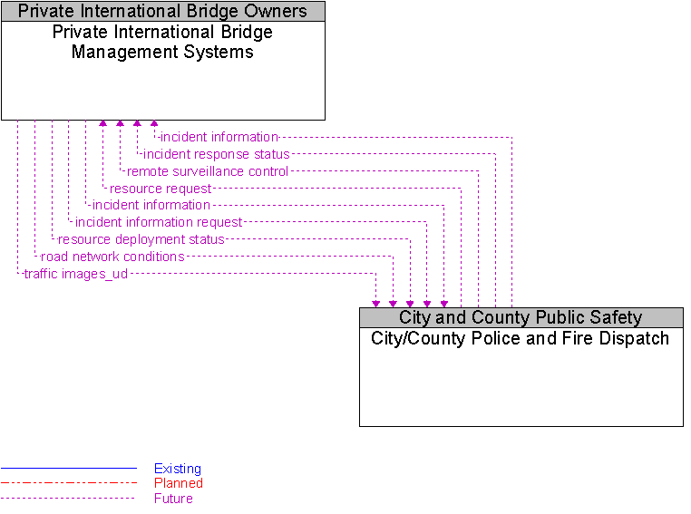 City/County Police and Fire Dispatch to Private International Bridge Management Systems Interface Diagram