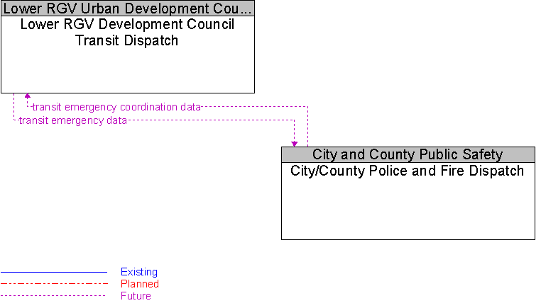 City/County Police and Fire Dispatch to Lower RGV Development Council Transit Dispatch Interface Diagram
