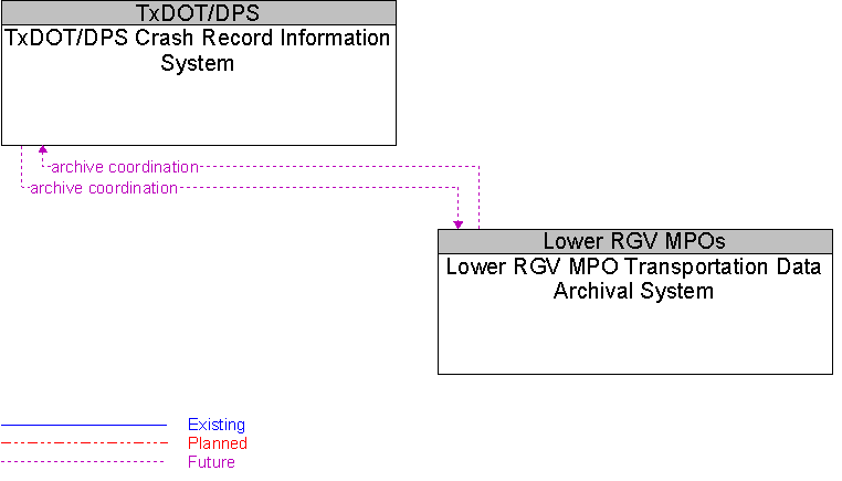 Lower RGV MPO Transportation Data Archival System to TxDOT/DPS Crash Record Information System Interface Diagram