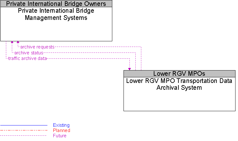 Lower RGV MPO Transportation Data Archival System to Private International Bridge Management Systems Interface Diagram