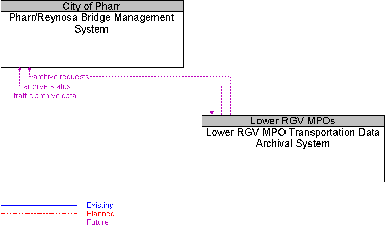 Lower RGV MPO Transportation Data Archival System to Pharr/Reynosa Bridge Management System Interface Diagram