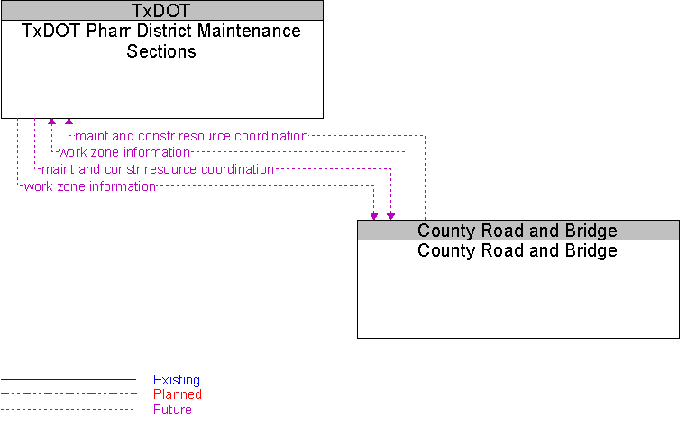 County Road and Bridge to TxDOT Pharr District Maintenance Sections Interface Diagram