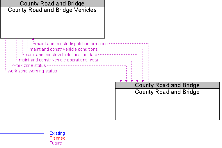 County Road and Bridge to County Road and Bridge Vehicles Interface Diagram