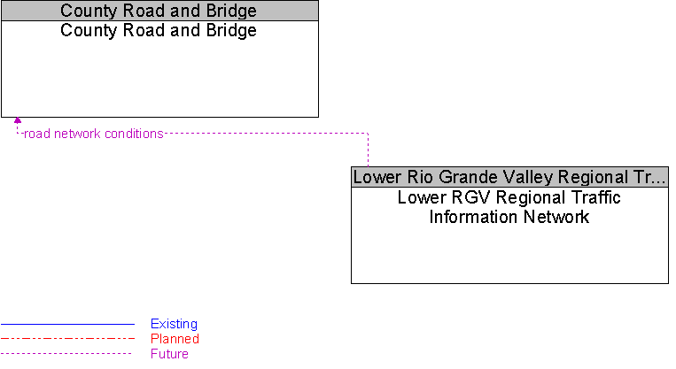 County Road and Bridge to Lower RGV Regional Traffic Information Network Interface Diagram