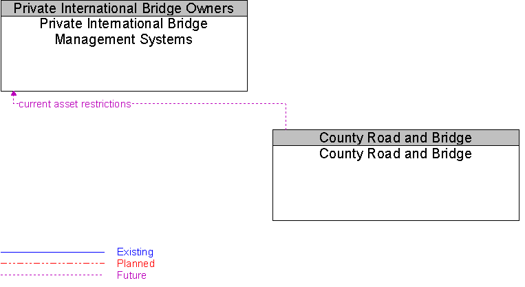 County Road and Bridge to Private International Bridge Management Systems Interface Diagram