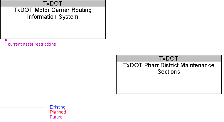 TxDOT Motor Carrier Routing Information System to TxDOT Pharr District Maintenance Sections Interface Diagram