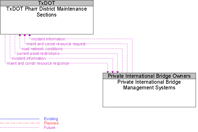 Private International Bridge Management Systems to TxDOT Pharr District Maintenance Sections Interface Diagram