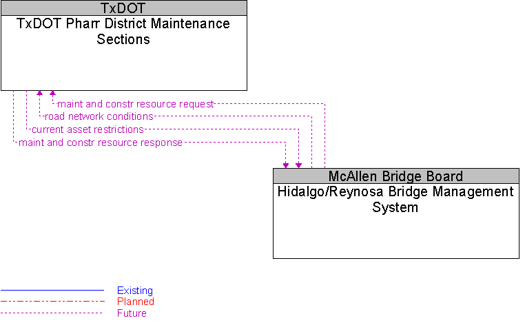 Hidalgo/Reynosa Bridge Management System to TxDOT Pharr District Maintenance Sections Interface Diagram