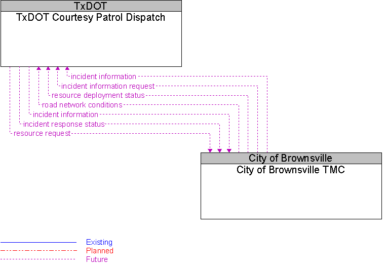 City of Brownsville TMC to TxDOT Courtesy Patrol Dispatch Interface Diagram