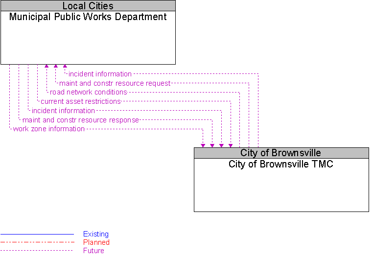 City of Brownsville TMC to Municipal Public Works Department Interface Diagram