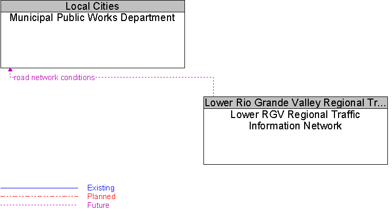 Lower RGV Regional Traffic Information Network to Municipal Public Works Department Interface Diagram