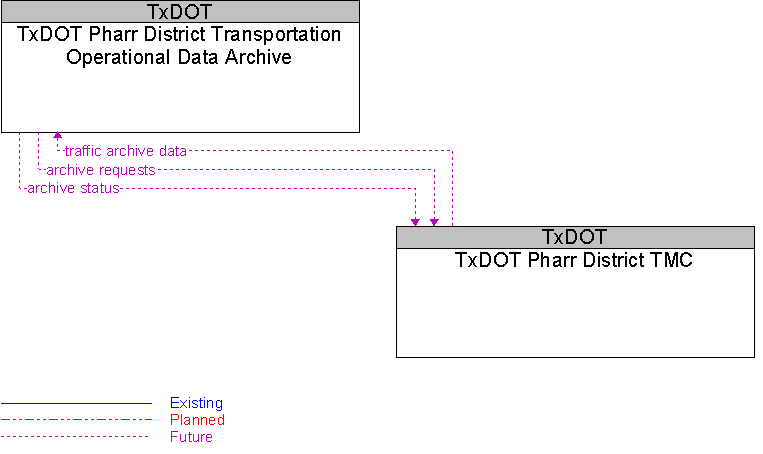 TxDOT Pharr District TMC to TxDOT Pharr District Transportation Operational Data Archive Interface Diagram