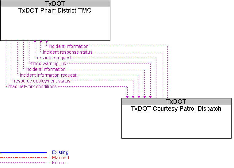 TxDOT Courtesy Patrol Dispatch to TxDOT Pharr District TMC Interface Diagram