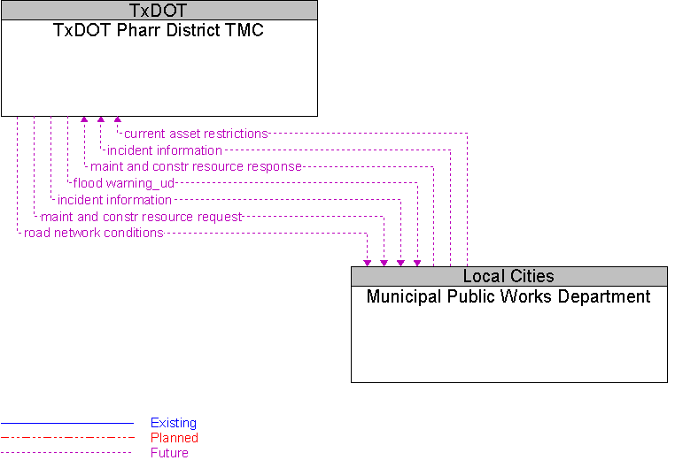 Municipal Public Works Department to TxDOT Pharr District TMC Interface Diagram