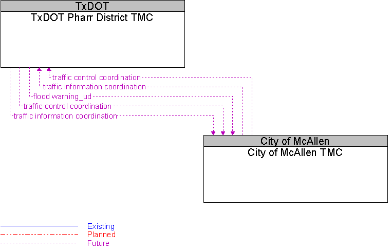 City of McAllen TMC to TxDOT Pharr District TMC Interface Diagram