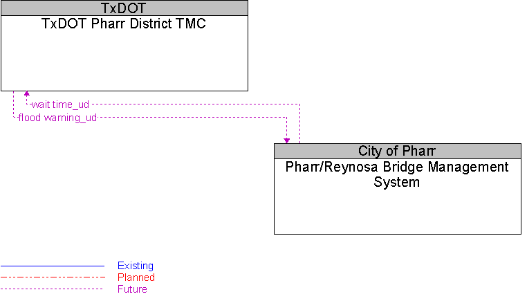 Pharr/Reynosa Bridge Management System to TxDOT Pharr District TMC Interface Diagram
