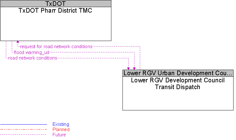 Lower RGV Development Council Transit Dispatch to TxDOT Pharr District TMC Interface Diagram