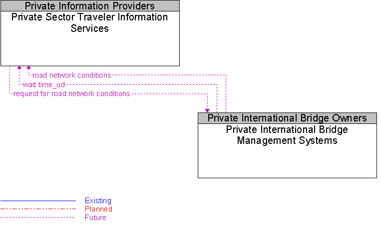 Private International Bridge Management Systems to Private Sector Traveler Information Services Interface Diagram