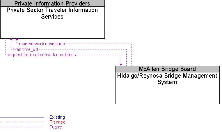 Hidalgo/Reynosa Bridge Management System to Private Sector Traveler Information Services Interface Diagram