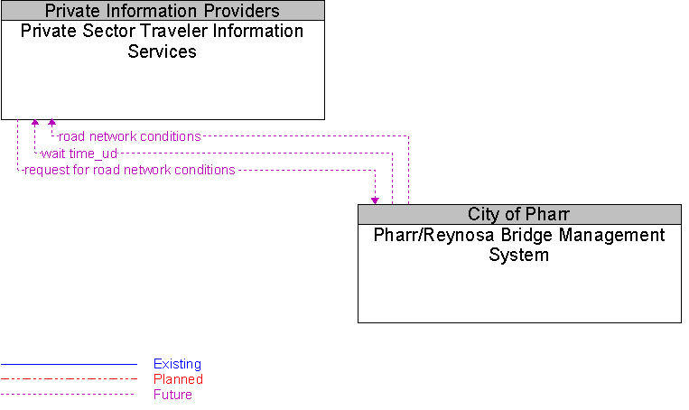Pharr/Reynosa Bridge Management System to Private Sector Traveler Information Services Interface Diagram
