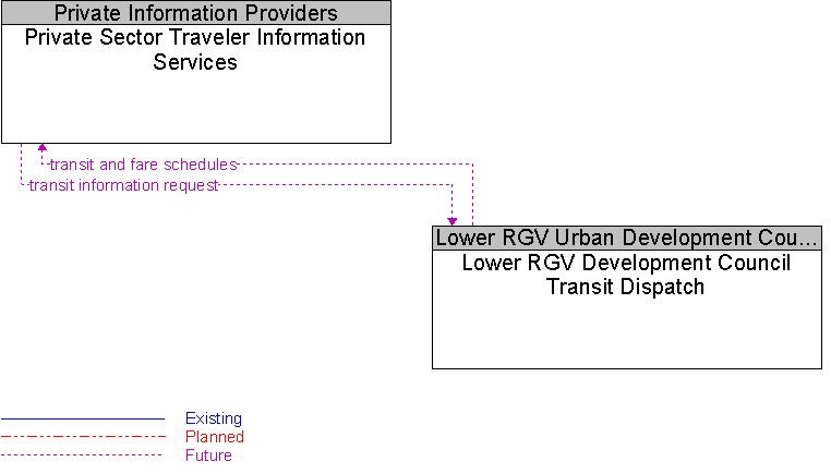 Lower RGV Development Council Transit Dispatch to Private Sector Traveler Information Services Interface Diagram