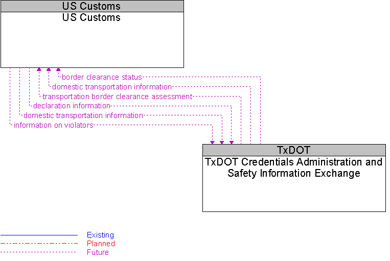 TxDOT Credentials Administration and Safety Information Exchange to US Customs Interface Diagram