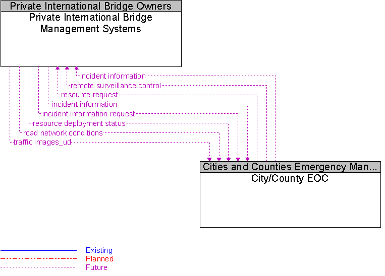 City/County EOC to Private International Bridge Management Systems Interface Diagram