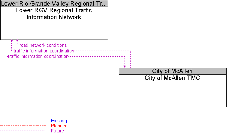 City of McAllen TMC to Lower RGV Regional Traffic Information Network Interface Diagram